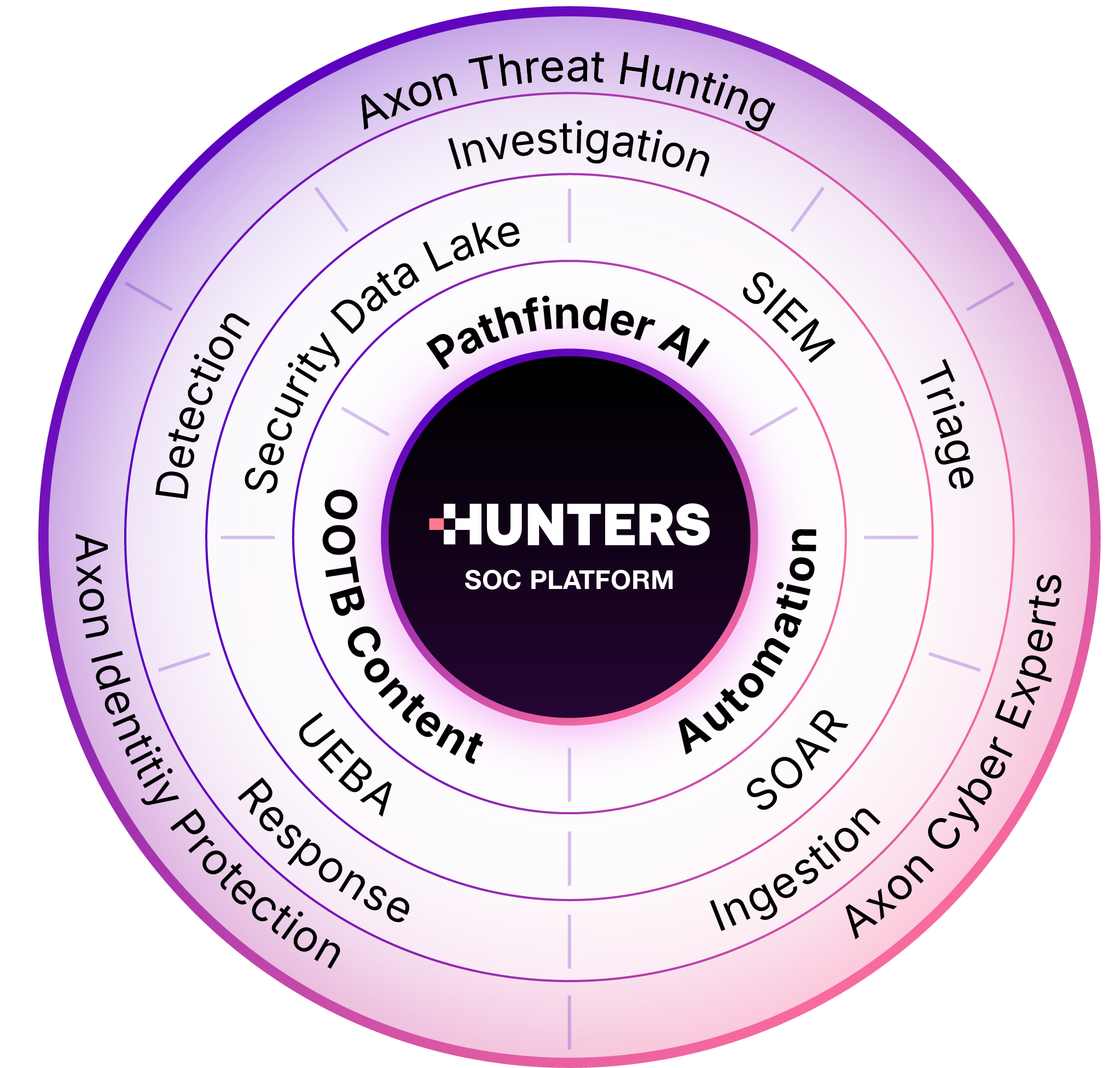 Hunters siem analyze detect investigate faster and better